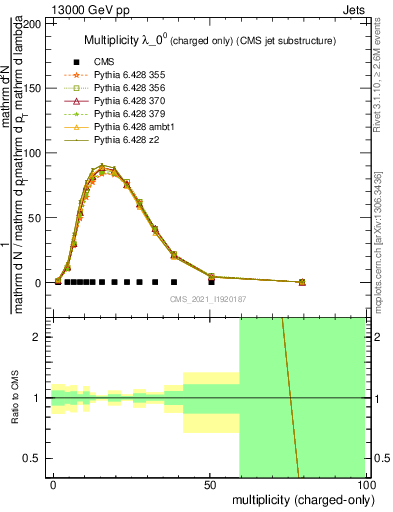 Plot of j.nch in 13000 GeV pp collisions