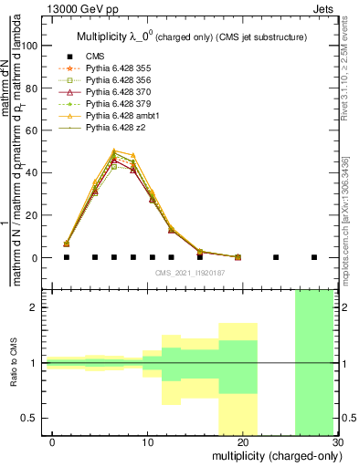 Plot of j.nch in 13000 GeV pp collisions