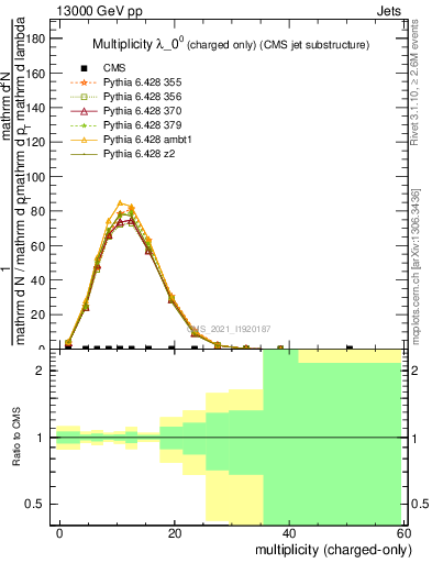 Plot of j.nch in 13000 GeV pp collisions