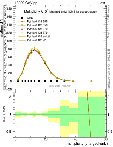 Plot of j.nch in 13000 GeV pp collisions