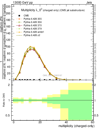 Plot of j.nch in 13000 GeV pp collisions