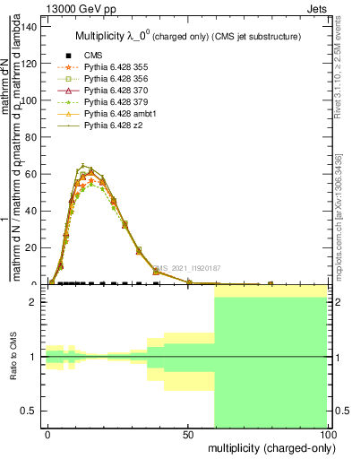 Plot of j.nch in 13000 GeV pp collisions