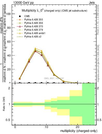 Plot of j.nch in 13000 GeV pp collisions