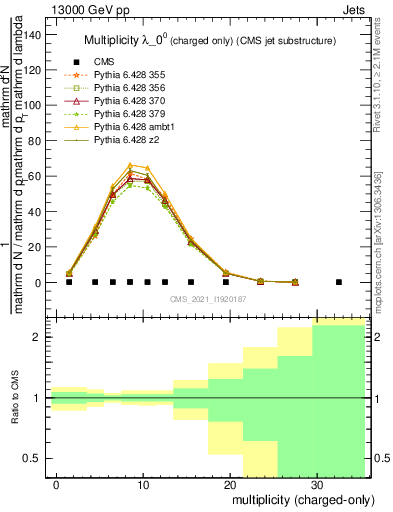 Plot of j.nch in 13000 GeV pp collisions