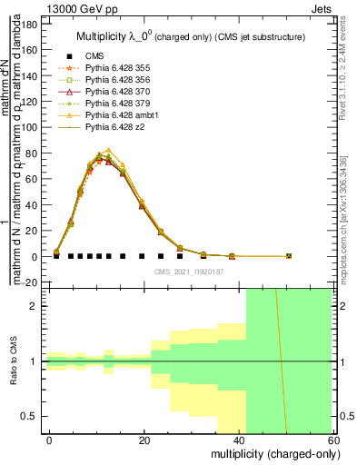 Plot of j.nch in 13000 GeV pp collisions