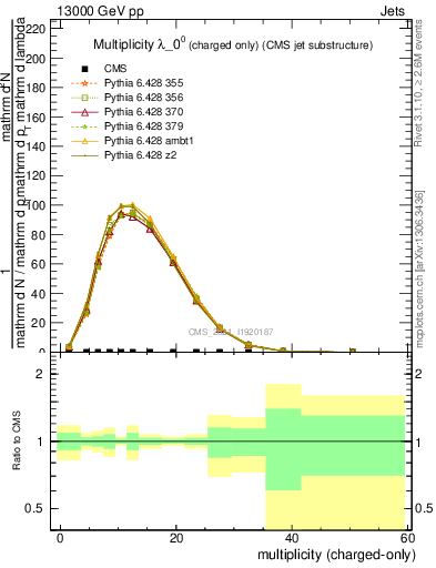 Plot of j.nch in 13000 GeV pp collisions