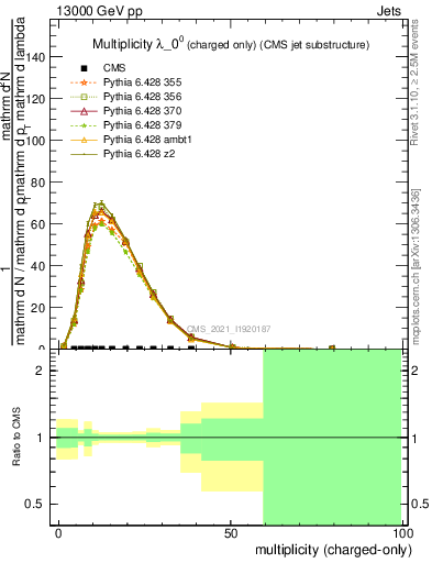 Plot of j.nch in 13000 GeV pp collisions