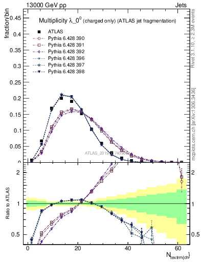 Plot of j.nch in 13000 GeV pp collisions