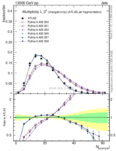 Plot of j.nch in 13000 GeV pp collisions