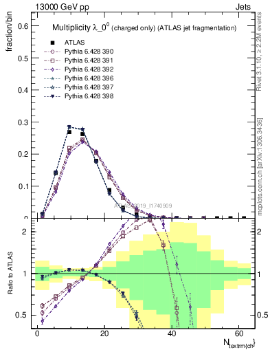 Plot of j.nch in 13000 GeV pp collisions