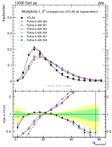 Plot of j.nch in 13000 GeV pp collisions