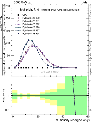 Plot of j.nch in 13000 GeV pp collisions
