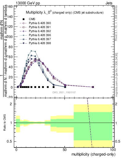 Plot of j.nch in 13000 GeV pp collisions