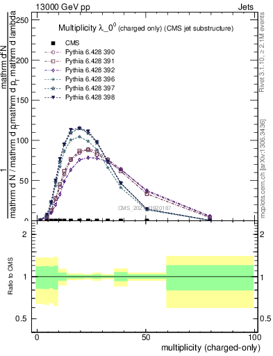 Plot of j.nch in 13000 GeV pp collisions