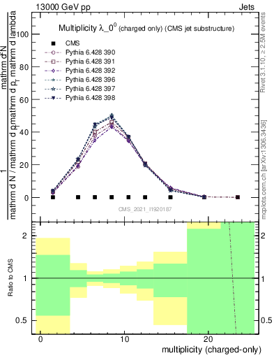 Plot of j.nch in 13000 GeV pp collisions