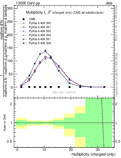 Plot of j.nch in 13000 GeV pp collisions