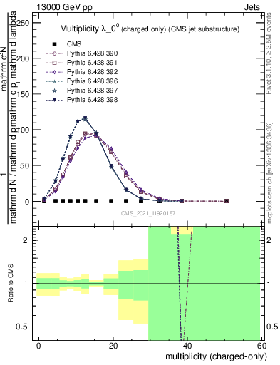 Plot of j.nch in 13000 GeV pp collisions
