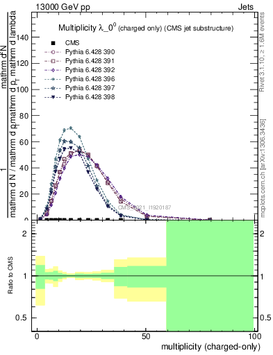 Plot of j.nch in 13000 GeV pp collisions