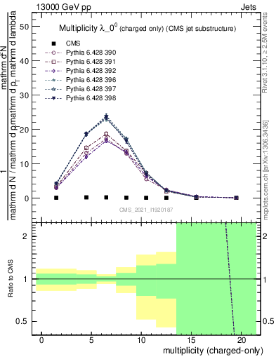Plot of j.nch in 13000 GeV pp collisions