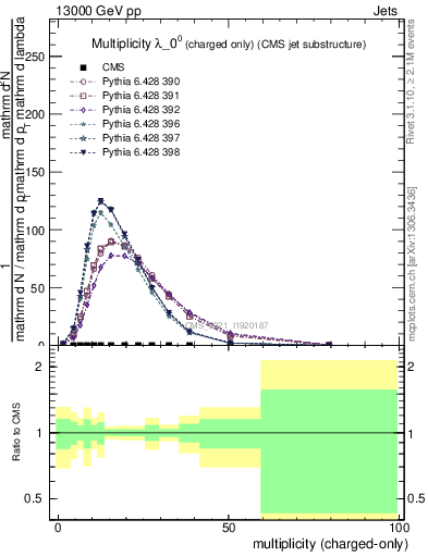 Plot of j.nch in 13000 GeV pp collisions