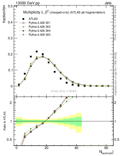 Plot of j.nch in 13000 GeV pp collisions