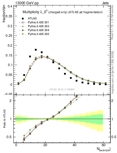 Plot of j.nch in 13000 GeV pp collisions