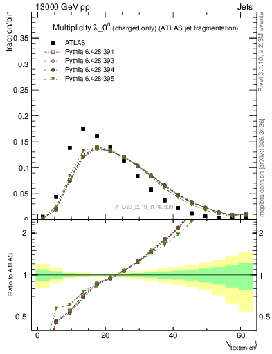 Plot of j.nch in 13000 GeV pp collisions