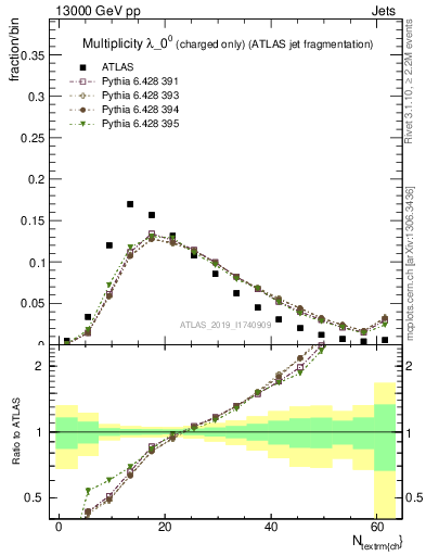 Plot of j.nch in 13000 GeV pp collisions