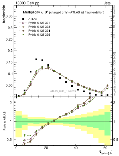 Plot of j.nch in 13000 GeV pp collisions