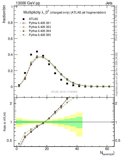 Plot of j.nch in 13000 GeV pp collisions