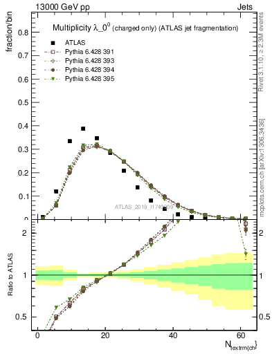 Plot of j.nch in 13000 GeV pp collisions