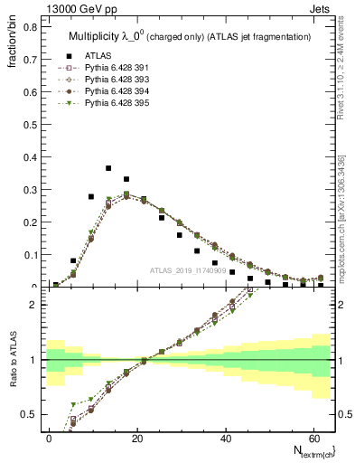 Plot of j.nch in 13000 GeV pp collisions