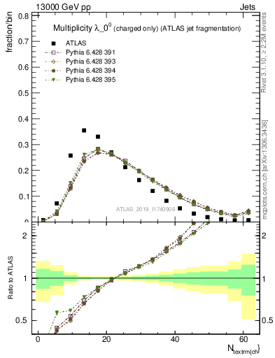 Plot of j.nch in 13000 GeV pp collisions