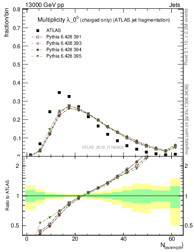 Plot of j.nch in 13000 GeV pp collisions