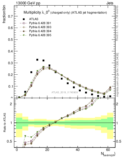 Plot of j.nch in 13000 GeV pp collisions