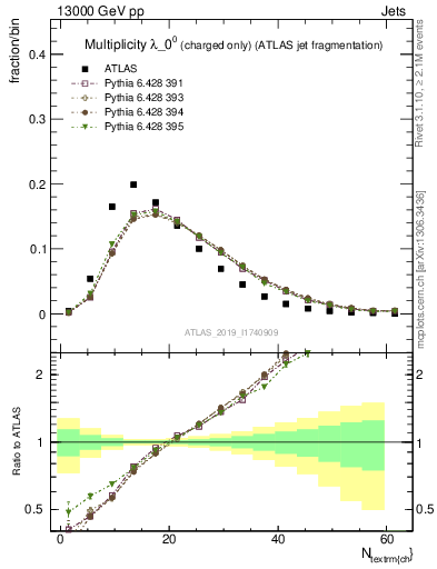 Plot of j.nch in 13000 GeV pp collisions