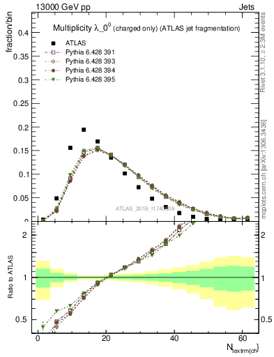 Plot of j.nch in 13000 GeV pp collisions