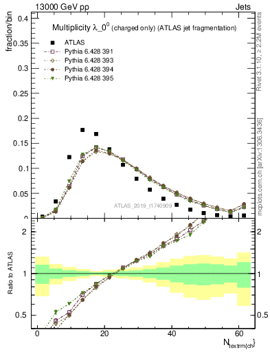 Plot of j.nch in 13000 GeV pp collisions