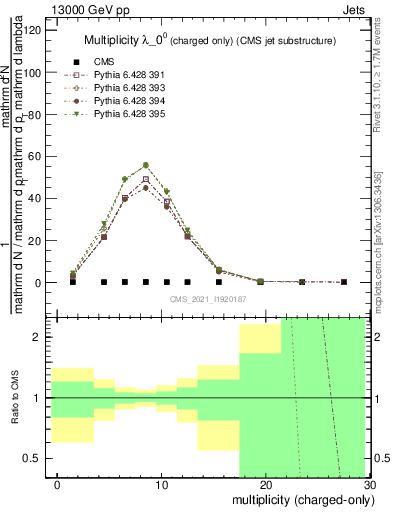 Plot of j.nch in 13000 GeV pp collisions