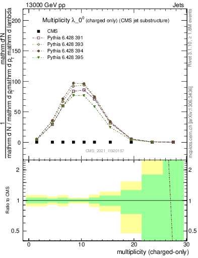Plot of j.nch in 13000 GeV pp collisions