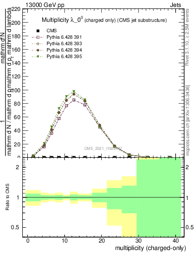 Plot of j.nch in 13000 GeV pp collisions