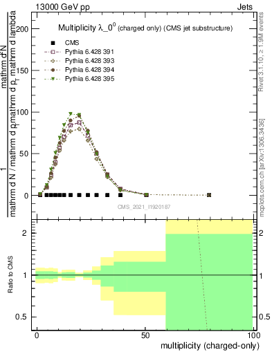Plot of j.nch in 13000 GeV pp collisions