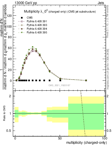 Plot of j.nch in 13000 GeV pp collisions