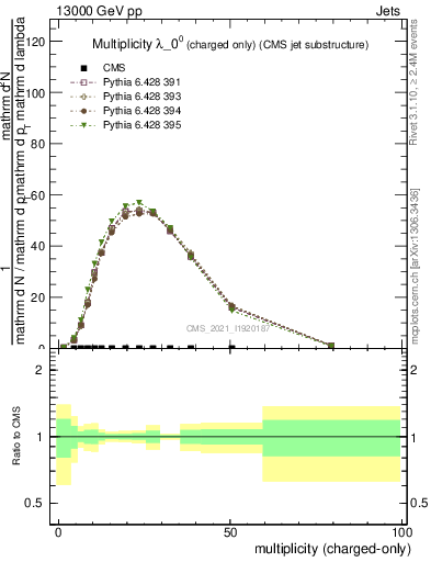 Plot of j.nch in 13000 GeV pp collisions