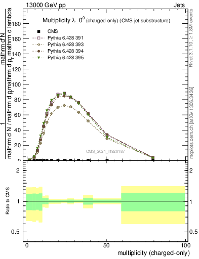 Plot of j.nch in 13000 GeV pp collisions