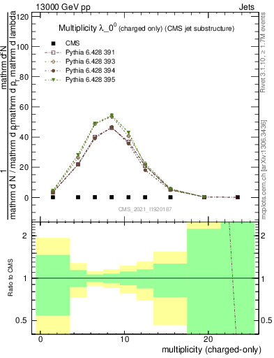 Plot of j.nch in 13000 GeV pp collisions