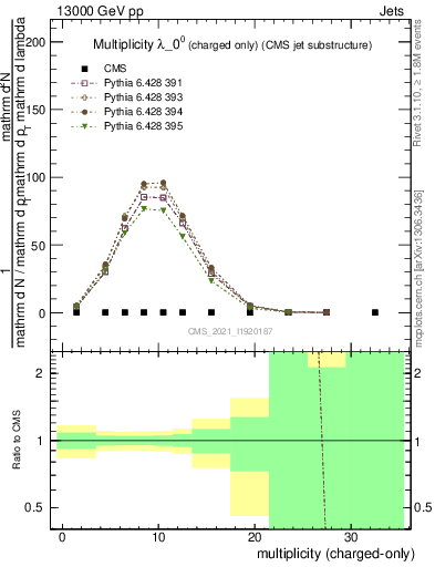 Plot of j.nch in 13000 GeV pp collisions