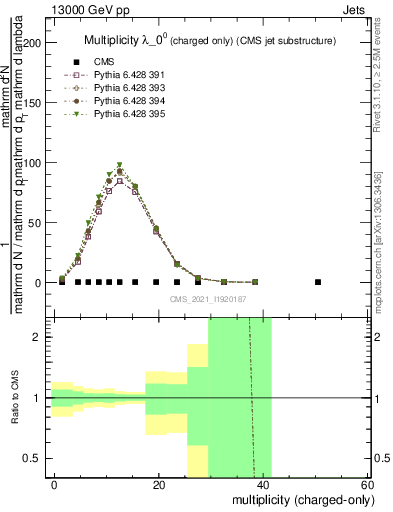 Plot of j.nch in 13000 GeV pp collisions
