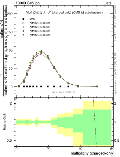 Plot of j.nch in 13000 GeV pp collisions