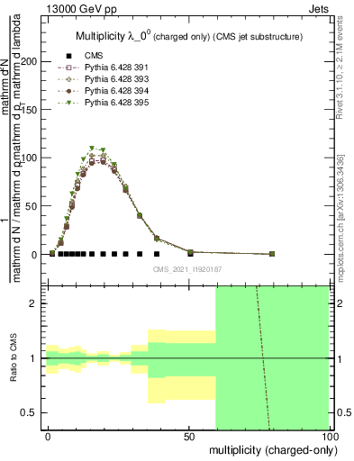 Plot of j.nch in 13000 GeV pp collisions